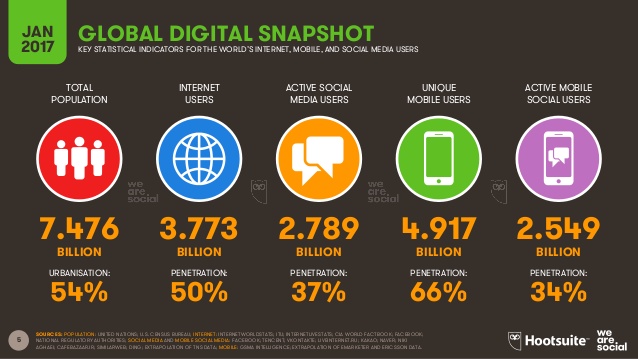 Usuarios Digitales, Internet, Social Media y Móvil en España y en el Mundo